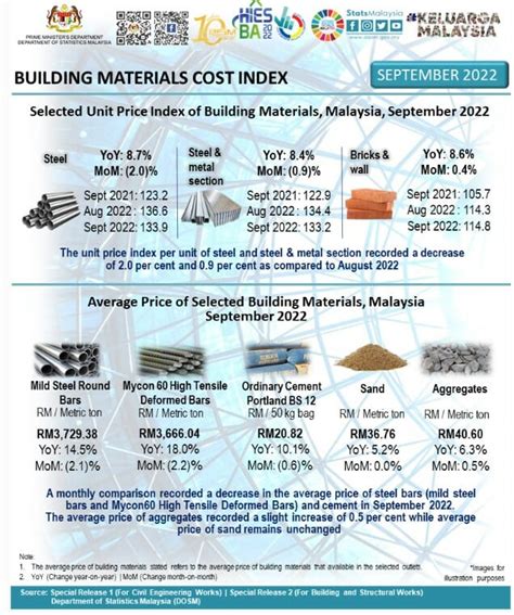 dating building materials